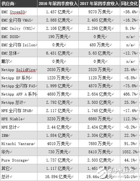 闪存阵营战火激烈，2018谁将脱颖而出？,闪存阵营战火激烈，2018谁将脱颖而出？,第2张