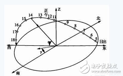 在太阳能工作过程中传感器的作用,在太阳能工作过程中传感器的作用,第3张