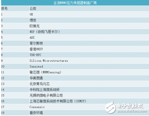 MEMS传感器知识大集合,MEMS传感器知识大集合,第4张