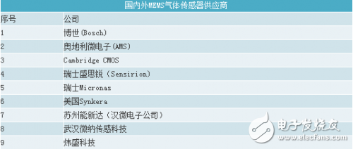 MEMS传感器知识大集合,MEMS传感器知识大集合,第7张