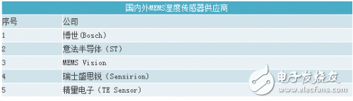 MEMS传感器知识大集合,MEMS传感器知识大集合,第6张