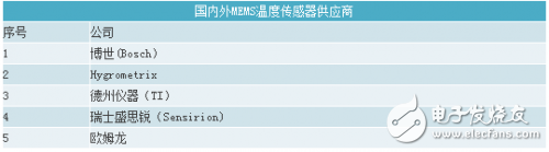 MEMS传感器知识大集合,MEMS传感器知识大集合,第5张