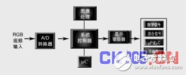 可编程逻辑解决方案解决无线传输数字视频信息面临接口转换问题,可编程逻辑解决方案解决无线传输数字视频信息面临接口转换问题,第2张