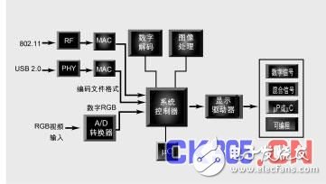 可编程逻辑解决方案解决无线传输数字视频信息面临接口转换问题,可编程逻辑解决方案解决无线传输数字视频信息面临接口转换问题,第3张