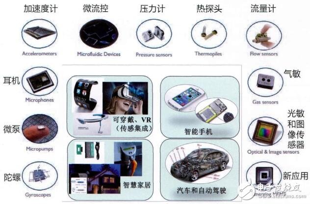 物联网中应用广泛的MEMS,物联网中应用广泛的MEMS,第4张