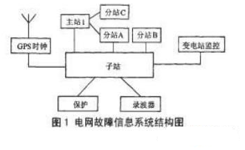 在电网智能故障系统中CPCI的应用,在电网智能故障系统中CPCI的应用,第2张