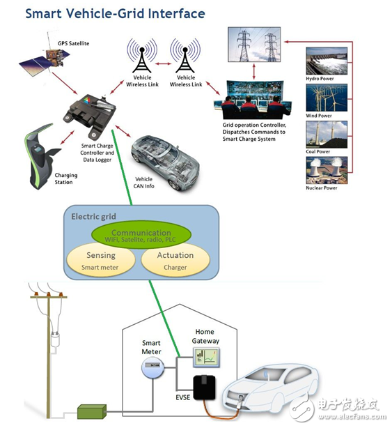 智能电网和电动汽车之间如何处理,智能电网和电动汽车之间如何处理,第5张