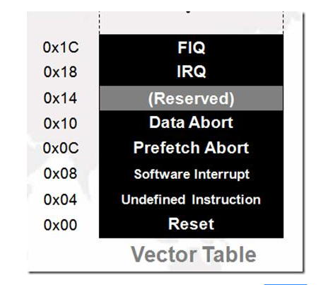 如何理解ARM异常、中断和向量表,如何理解ARM异常、中断和向量表,第2张