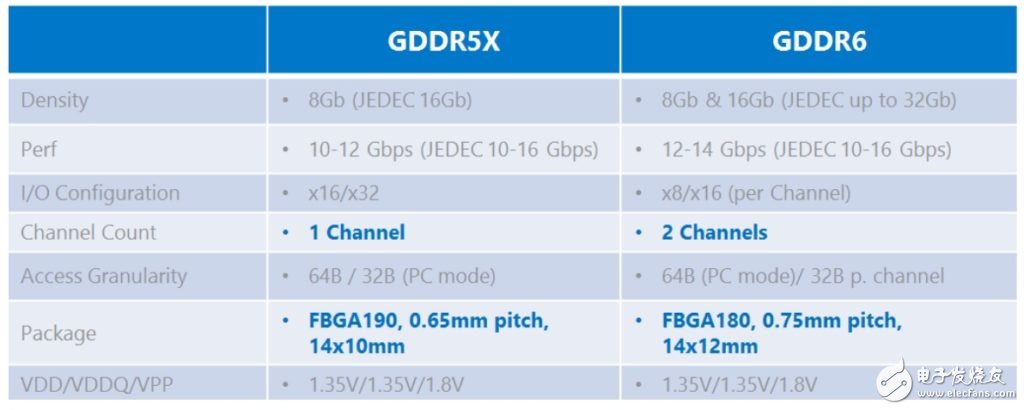 美光推出新 GDDR6 显卡存储器，与三星海力士竞争,美光推出新 GDDR6 显卡存储器，与三星/海力士竞争,第2张