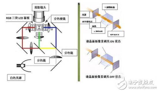 投影机的核心部件和投影原理,投影机的核心部件和投影原理,第3张