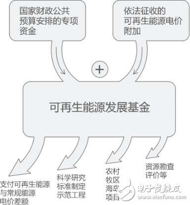 光伏靠补贴生存？可再生能源补贴为什么入不敷出？,光伏靠补贴生存？可再生能源补贴为什么入不敷出？,第2张