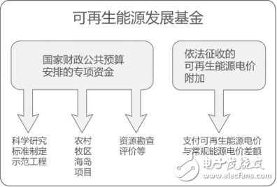 光伏靠补贴生存？可再生能源补贴为什么入不敷出？,光伏靠补贴生存？可再生能源补贴为什么入不敷出？,第3张