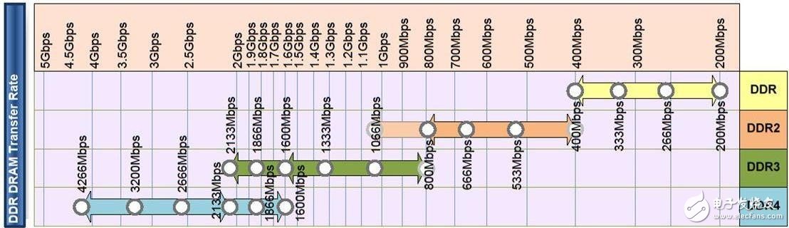 从DDR的前世与今生入手，关于存储的基础知识，你又知道多少呢？,从DDR的前世与今生入手，关于存储的基础知识，你又知道多少呢？,第5张