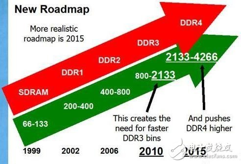 从DDR的前世与今生入手，关于存储的基础知识，你又知道多少呢？,从DDR的前世与今生入手，关于存储的基础知识，你又知道多少呢？,第4张