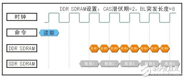 从DDR的前世与今生入手，关于存储的基础知识，你又知道多少呢？,从DDR的前世与今生入手，关于存储的基础知识，你又知道多少呢？,第6张