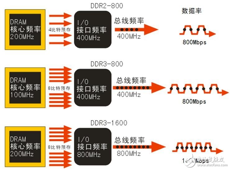 从DDR的前世与今生入手，关于存储的基础知识，你又知道多少呢？,从DDR的前世与今生入手，关于存储的基础知识，你又知道多少呢？,第7张