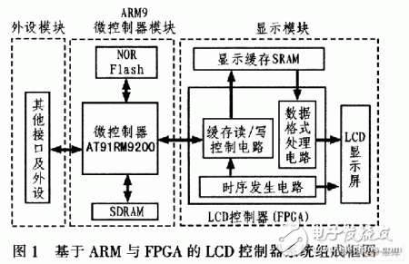 适用于LCD液晶显示的控制器设计方案,适用于LCD液晶显示的控制器设计方案,第2张