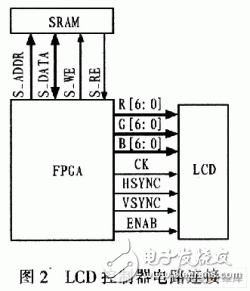 适用于LCD液晶显示的控制器设计方案,适用于LCD液晶显示的控制器设计方案,第3张