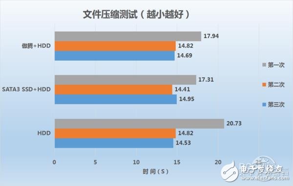 Intel傲腾内存实测：实战中的性能已完全媲美SSD,Intel傲腾内存实测：实战中的性能已完全媲美SSD,第7张