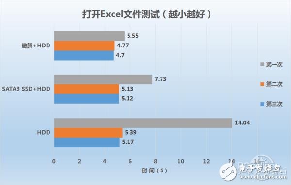 Intel傲腾内存实测：实战中的性能已完全媲美SSD,Intel傲腾内存实测：实战中的性能已完全媲美SSD,第10张