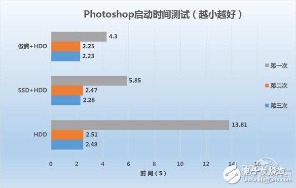 Intel傲腾内存实测：实战中的性能已完全媲美SSD,Intel傲腾内存实测：实战中的性能已完全媲美SSD,第11张