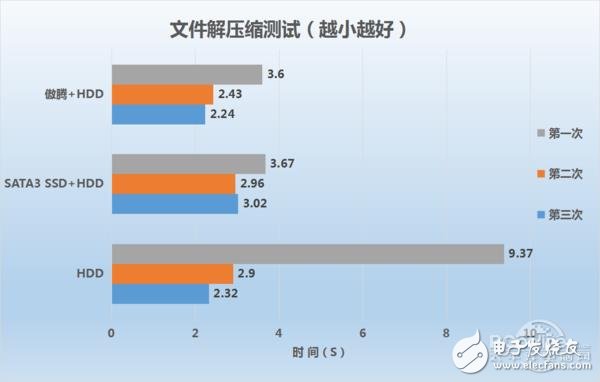 Intel傲腾内存实测：实战中的性能已完全媲美SSD,Intel傲腾内存实测：实战中的性能已完全媲美SSD,第8张