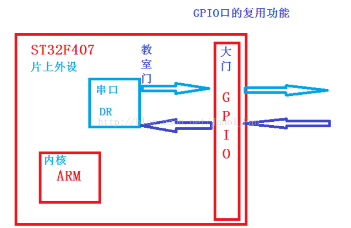 复用功能输入输出的概念 一文读懂GPIO复用功能,复用功能输入输出的概念 一文读懂GPIO复用功能,第2张