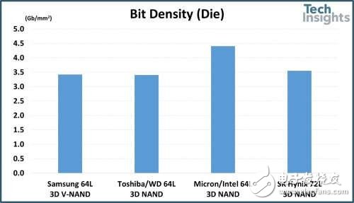 SK Hynix的72L NAND快闪存储器与各家64L的对比分析详解,SK Hynix的72L NAND快闪存储器与各家64L的对比分析详解,第3张