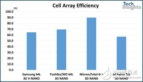 SK Hynix的72L NAND快闪存储器与各家64L的对比分析详解,SK Hynix的72L NAND快闪存储器与各家64L的对比分析详解,第2张