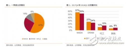 2018LAM一季度财报：业绩持续攀升，来源于内存出货量继续增长,2018LAM一季度财报：业绩持续攀升，来源于内存出货量继续增长,第2张