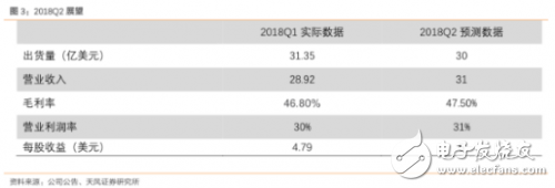 2018LAM一季度财报：业绩持续攀升，来源于内存出货量继续增长,2018LAM一季度财报：业绩持续攀升，来源于内存出货量继续增长,第3张