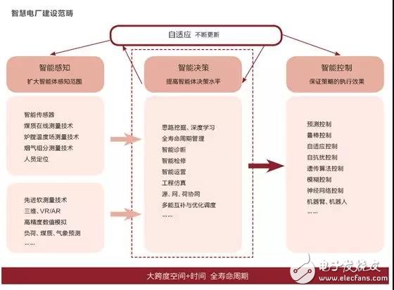 电力需求增长日趋放缓，智慧电厂建设成为新突破点,电力需求增长日趋放缓，智慧电厂建设成为新突破点,第2张