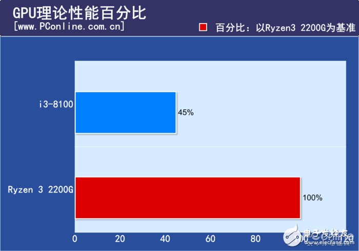 锐龙和酷睿测试pk 入门级处理器谁是赢家,锐龙和酷睿测试pk 入门级处理器谁是赢家,第7张