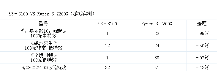 锐龙和酷睿测试pk 入门级处理器谁是赢家,锐龙和酷睿测试pk 入门级处理器谁是赢家,第8张