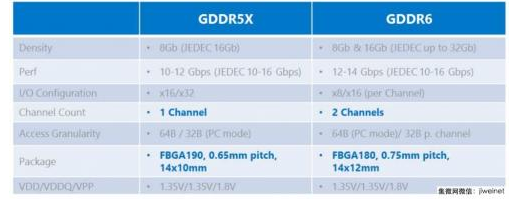 全球弥漫挖矿商机，GDDR市场也跟着水涨船高，相继发布GDDR6显卡内存,全球弥漫挖矿商机，GDDR市场也跟着水涨船高，相继发布GDDR6显卡内存,第2张