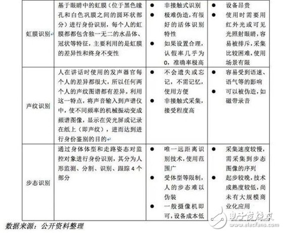 生物识别技术解决身份问题，未来我可能都不需要身份z了,生物识别技术解决身份问题，未来我可能都不需要身份z了,第3张