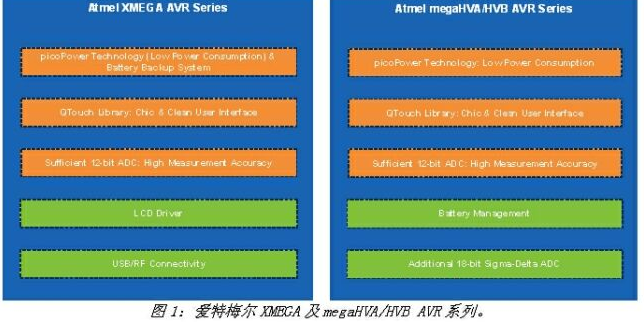 Atmel提供先进MCU：产品定位特别针对携式医疗电子设备，具有跨时代的意义,Atmel提供先进MCU：产品定位特别针对携式医疗电子设备，具有跨时代的意义,第2张