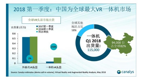 虚拟现实市场的发展现状及VR一体机兴起介绍,虚拟现实市场的发展现状及VR一体机兴起介绍,第2张