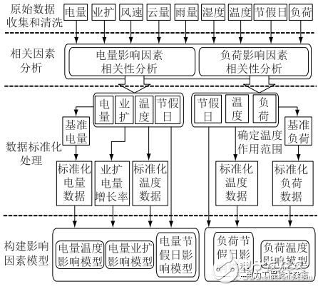 配用电大数据的清洗方法和基于配用电大数据的短期负荷预测方法,配用电大数据的清洗方法和基于配用电大数据的短期负荷预测方法,第4张