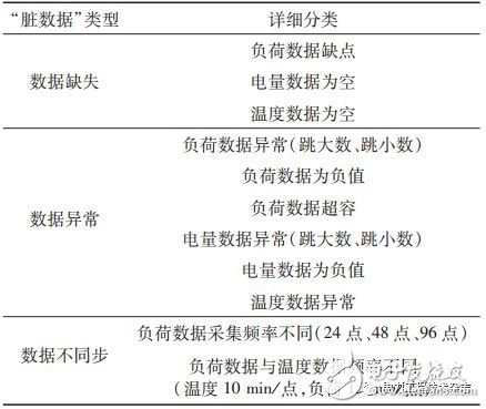 配用电大数据的清洗方法和基于配用电大数据的短期负荷预测方法,配用电大数据的清洗方法和基于配用电大数据的短期负荷预测方法,第3张