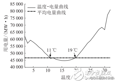 配用电大数据的清洗方法和基于配用电大数据的短期负荷预测方法,配用电大数据的清洗方法和基于配用电大数据的短期负荷预测方法,第6张