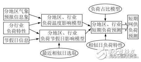 配用电大数据的清洗方法和基于配用电大数据的短期负荷预测方法,配用电大数据的清洗方法和基于配用电大数据的短期负荷预测方法,第9张