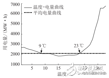 配用电大数据的清洗方法和基于配用电大数据的短期负荷预测方法,配用电大数据的清洗方法和基于配用电大数据的短期负荷预测方法,第7张