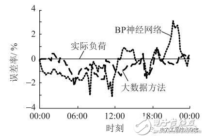 配用电大数据的清洗方法和基于配用电大数据的短期负荷预测方法,配用电大数据的清洗方法和基于配用电大数据的短期负荷预测方法,第10张