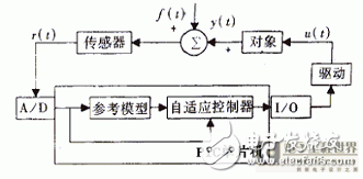 以PIC单片机为核心微机控制系统的步进电机自适应控制技术研究,以PIC单片机为核心微机控制系统的步进电机自适应控制技术研究,第3张