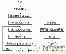 以PIC单片机为核心微机控制系统的步进电机自适应控制技术研究,以PIC单片机为核心微机控制系统的步进电机自适应控制技术研究,第7张