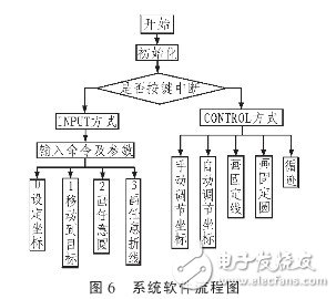 以MSP430F449单片机为控制系统核心的悬挂运动控制系统设计,以MSP430F449单片机为控制系统核心的悬挂运动控制系统设计,第12张