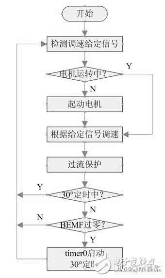 在航模无刷电调中SH79F168单片机主控芯片有什么应用？,在航模无刷电调中SH79F168单片机主控芯片有什么应用？,第4张