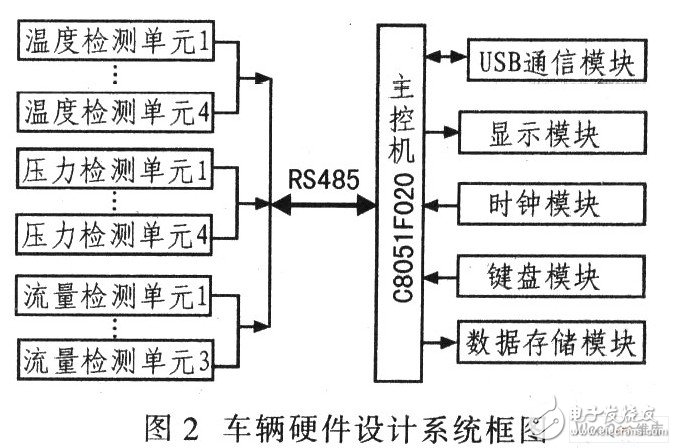 以C8051F020单片机为系统控制器件的实时检测和记录车辆散热系统动态参数电路设计,以C8051F020单片机为系统控制器件的实时检测和记录车辆散热系统动态参数电路设计,第3张