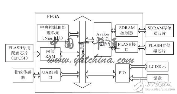 采用SOPC为的思路的指纹识别模块设计,采用SOPC为的思路的指纹识别模块设计,第2张